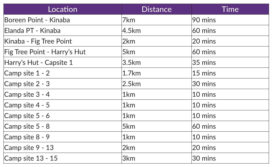 Noosa Everglades paddling distances